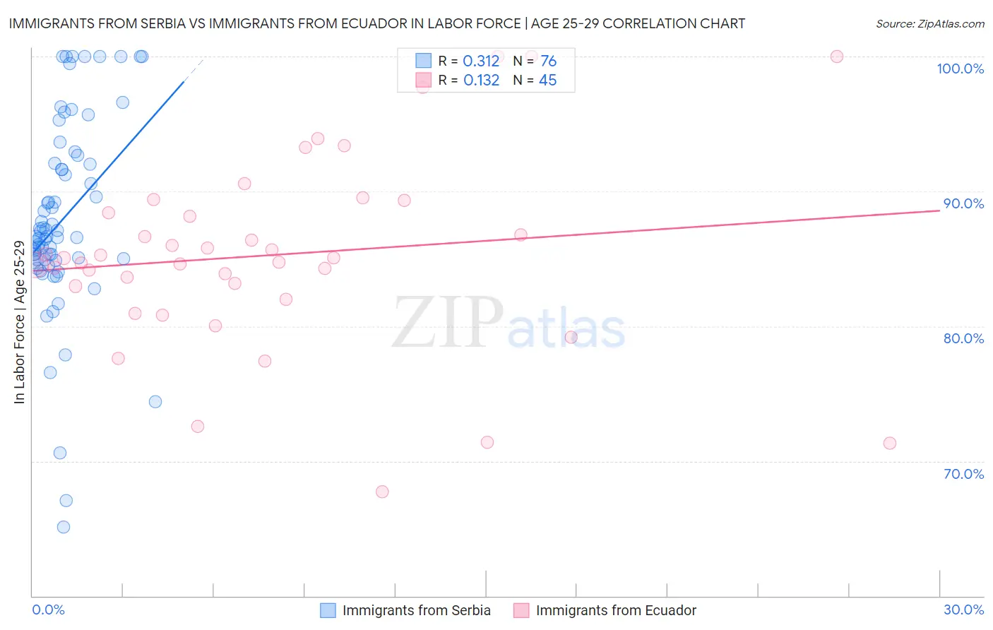 Immigrants from Serbia vs Immigrants from Ecuador In Labor Force | Age 25-29