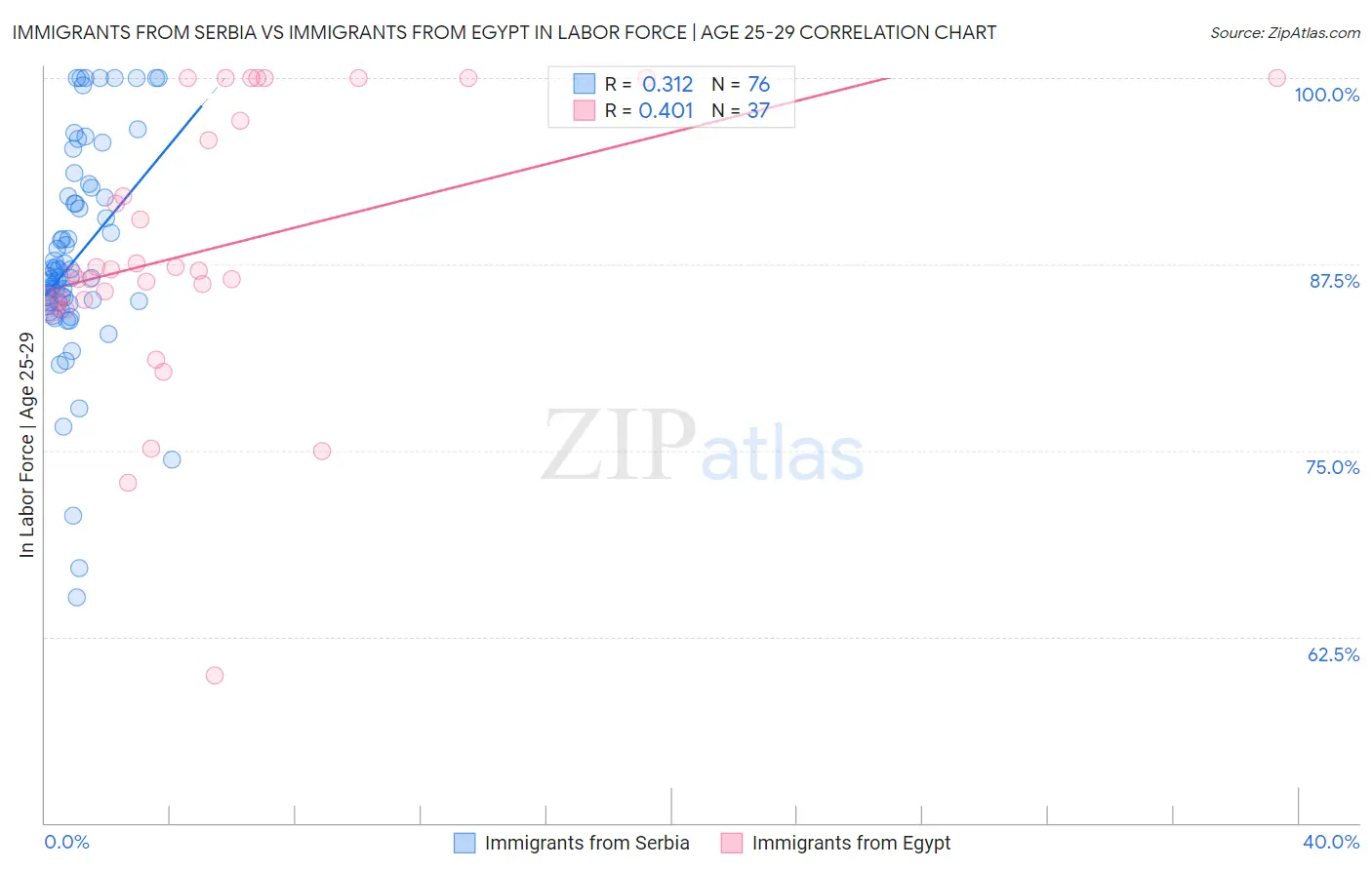 Immigrants from Serbia vs Immigrants from Egypt In Labor Force | Age 25-29