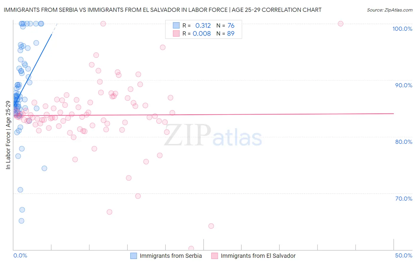 Immigrants from Serbia vs Immigrants from El Salvador In Labor Force | Age 25-29