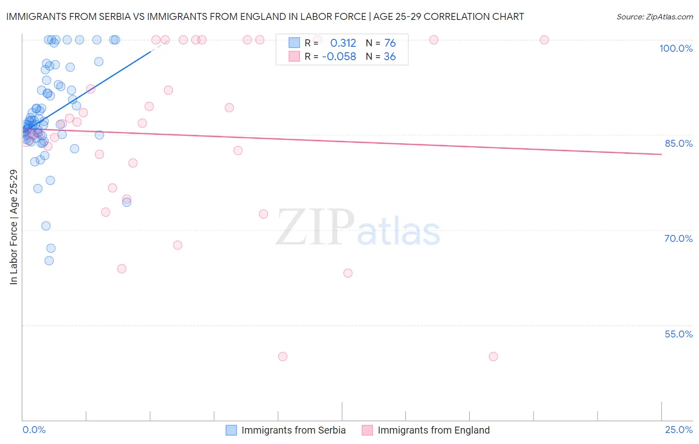 Immigrants from Serbia vs Immigrants from England In Labor Force | Age 25-29