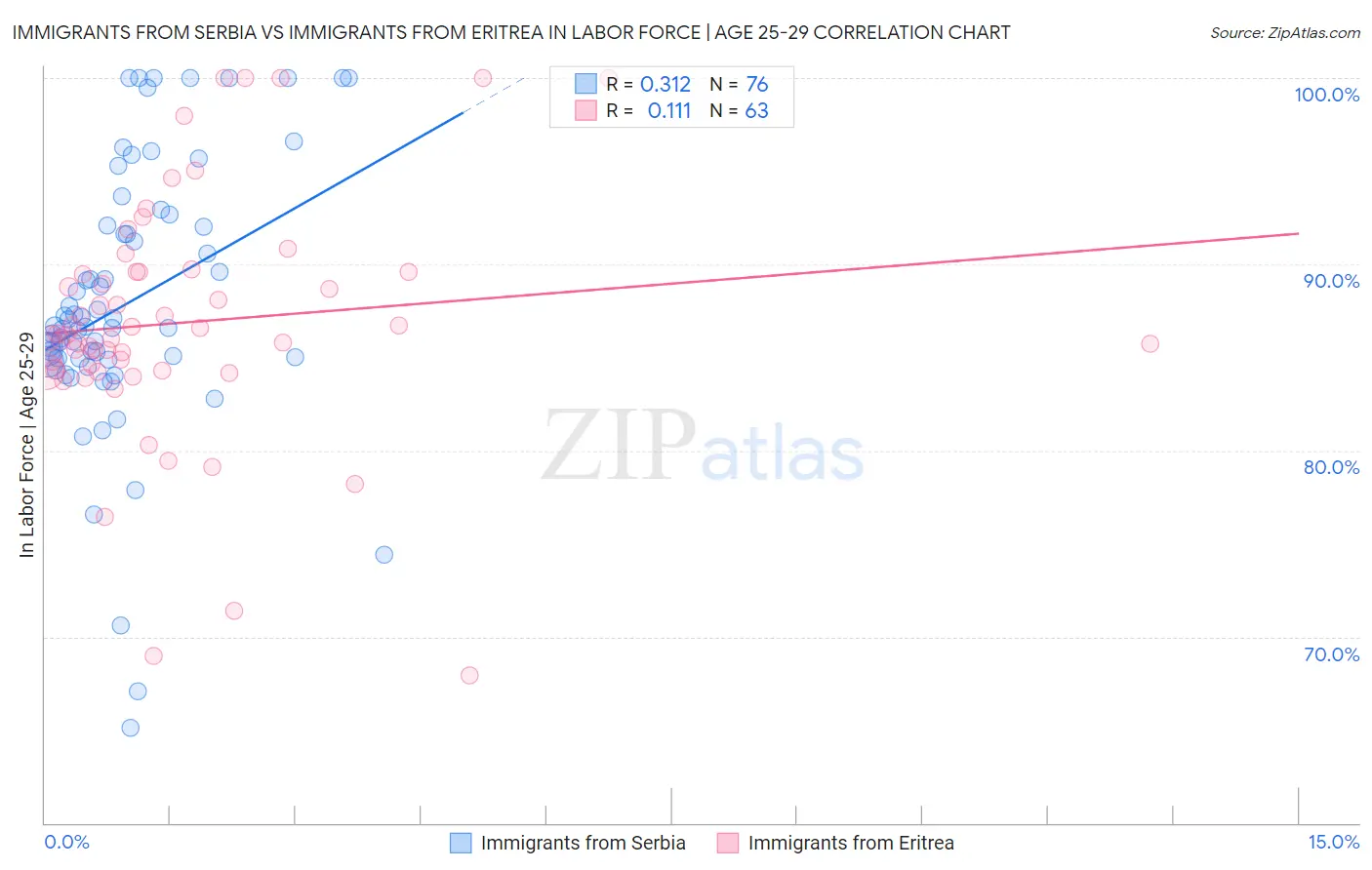 Immigrants from Serbia vs Immigrants from Eritrea In Labor Force | Age 25-29