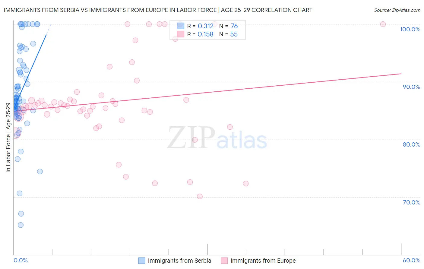 Immigrants from Serbia vs Immigrants from Europe In Labor Force | Age 25-29