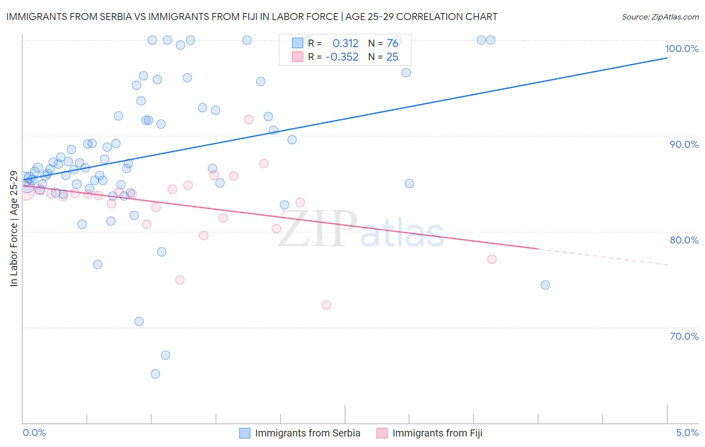 Immigrants from Serbia vs Immigrants from Fiji In Labor Force | Age 25-29