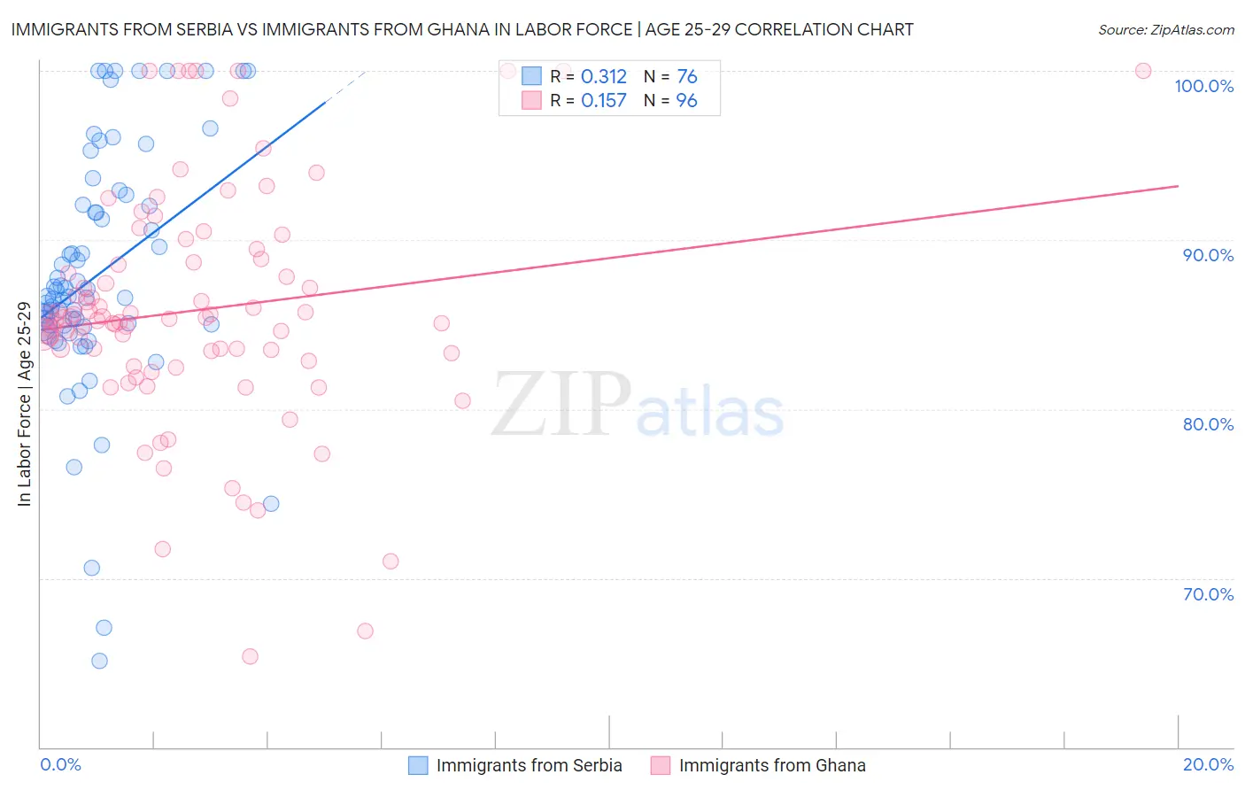 Immigrants from Serbia vs Immigrants from Ghana In Labor Force | Age 25-29
