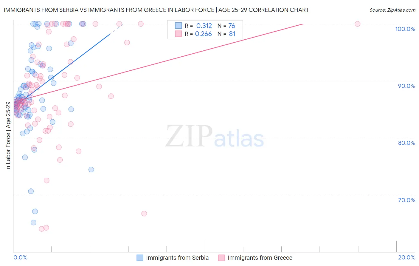 Immigrants from Serbia vs Immigrants from Greece In Labor Force | Age 25-29