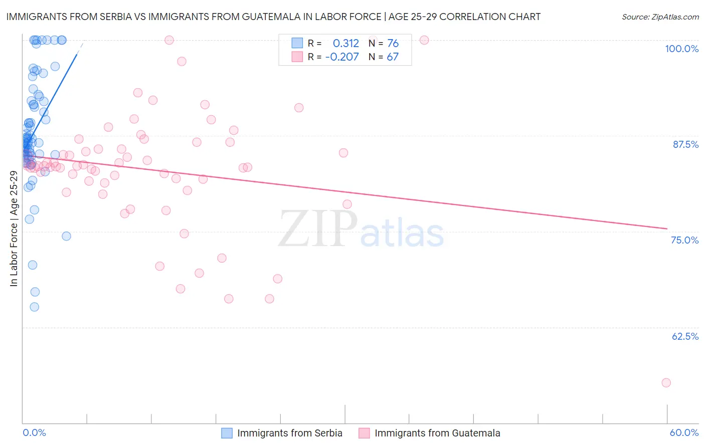 Immigrants from Serbia vs Immigrants from Guatemala In Labor Force | Age 25-29