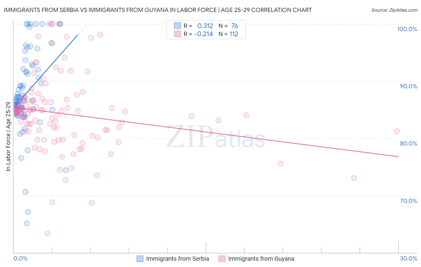 Immigrants from Serbia vs Immigrants from Guyana In Labor Force | Age 25-29