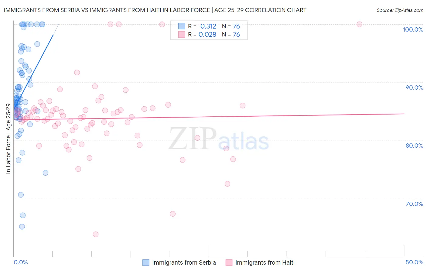 Immigrants from Serbia vs Immigrants from Haiti In Labor Force | Age 25-29