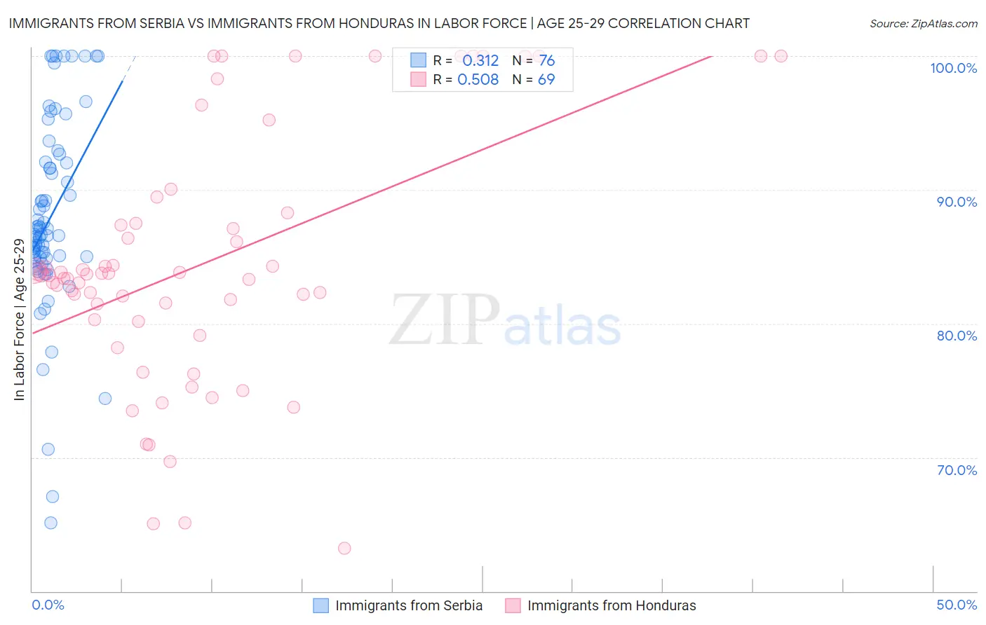 Immigrants from Serbia vs Immigrants from Honduras In Labor Force | Age 25-29