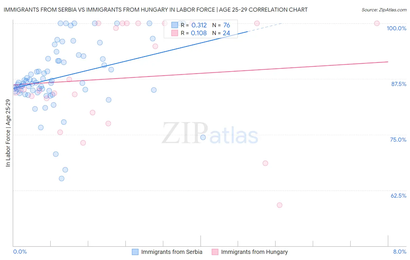 Immigrants from Serbia vs Immigrants from Hungary In Labor Force | Age 25-29