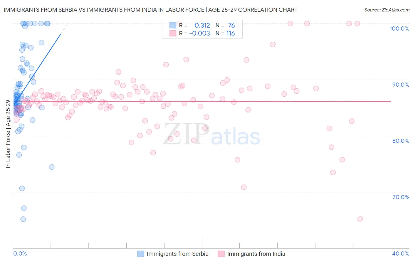 Immigrants from Serbia vs Immigrants from India In Labor Force | Age 25-29