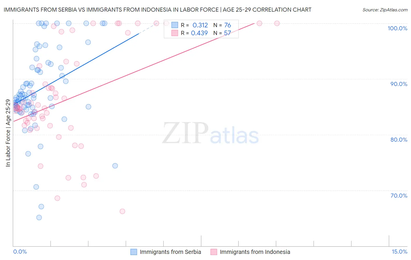 Immigrants from Serbia vs Immigrants from Indonesia In Labor Force | Age 25-29
