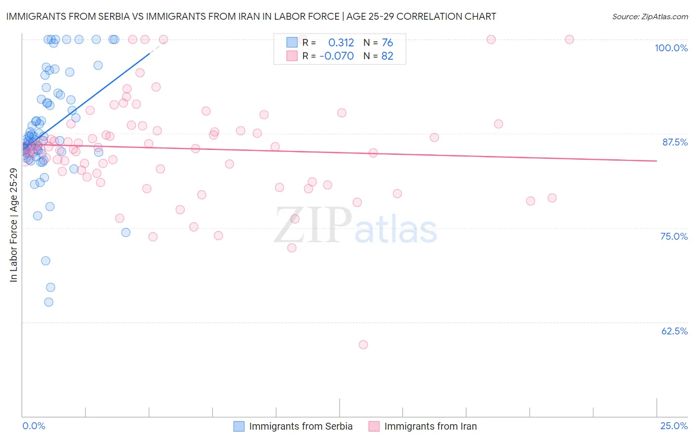 Immigrants from Serbia vs Immigrants from Iran In Labor Force | Age 25-29