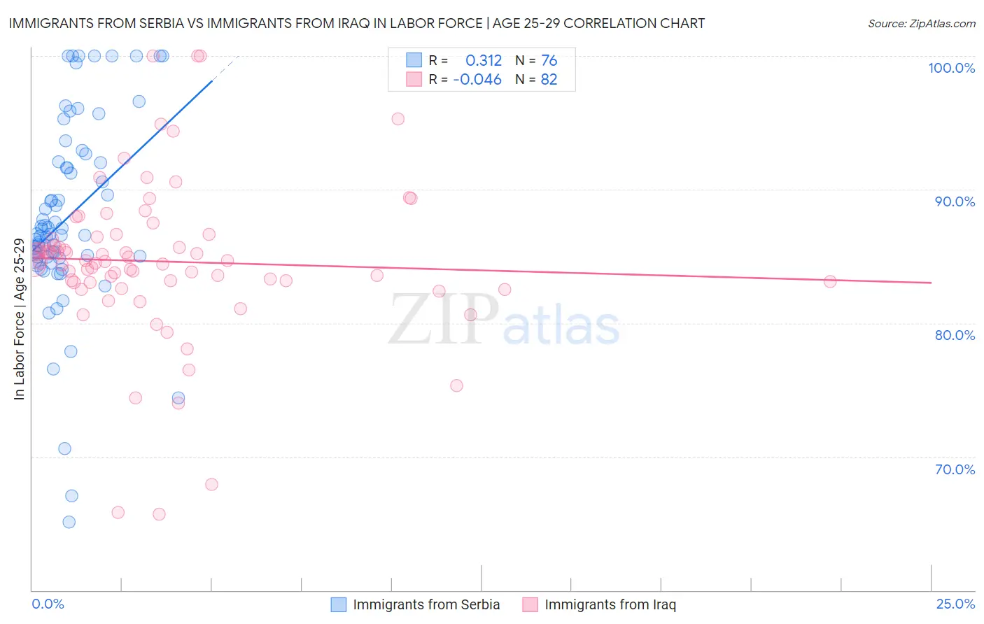 Immigrants from Serbia vs Immigrants from Iraq In Labor Force | Age 25-29