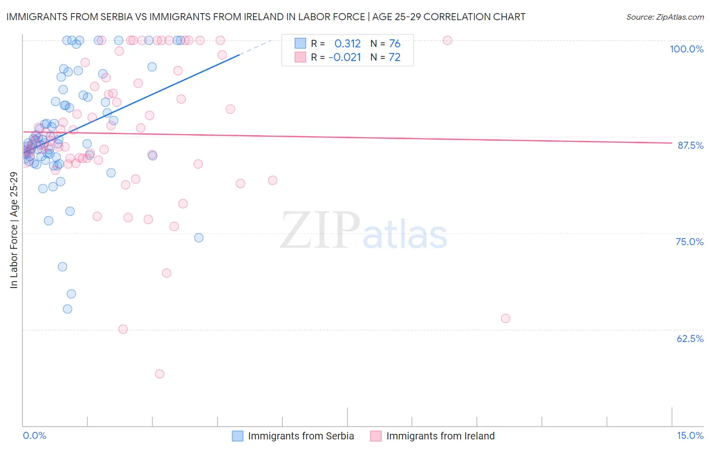 Immigrants from Serbia vs Immigrants from Ireland In Labor Force | Age 25-29