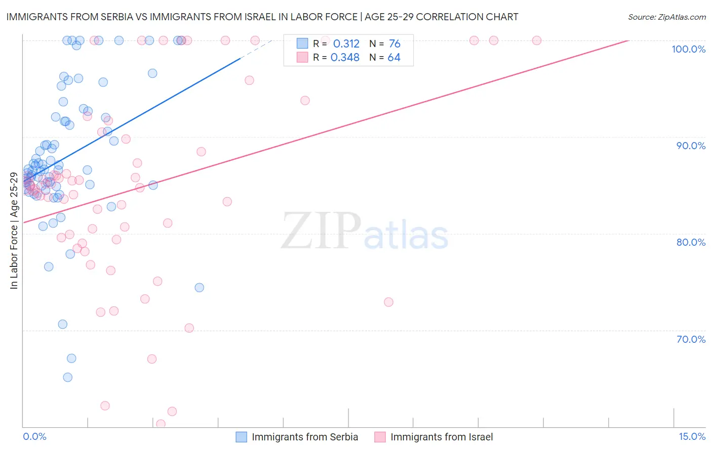 Immigrants from Serbia vs Immigrants from Israel In Labor Force | Age 25-29