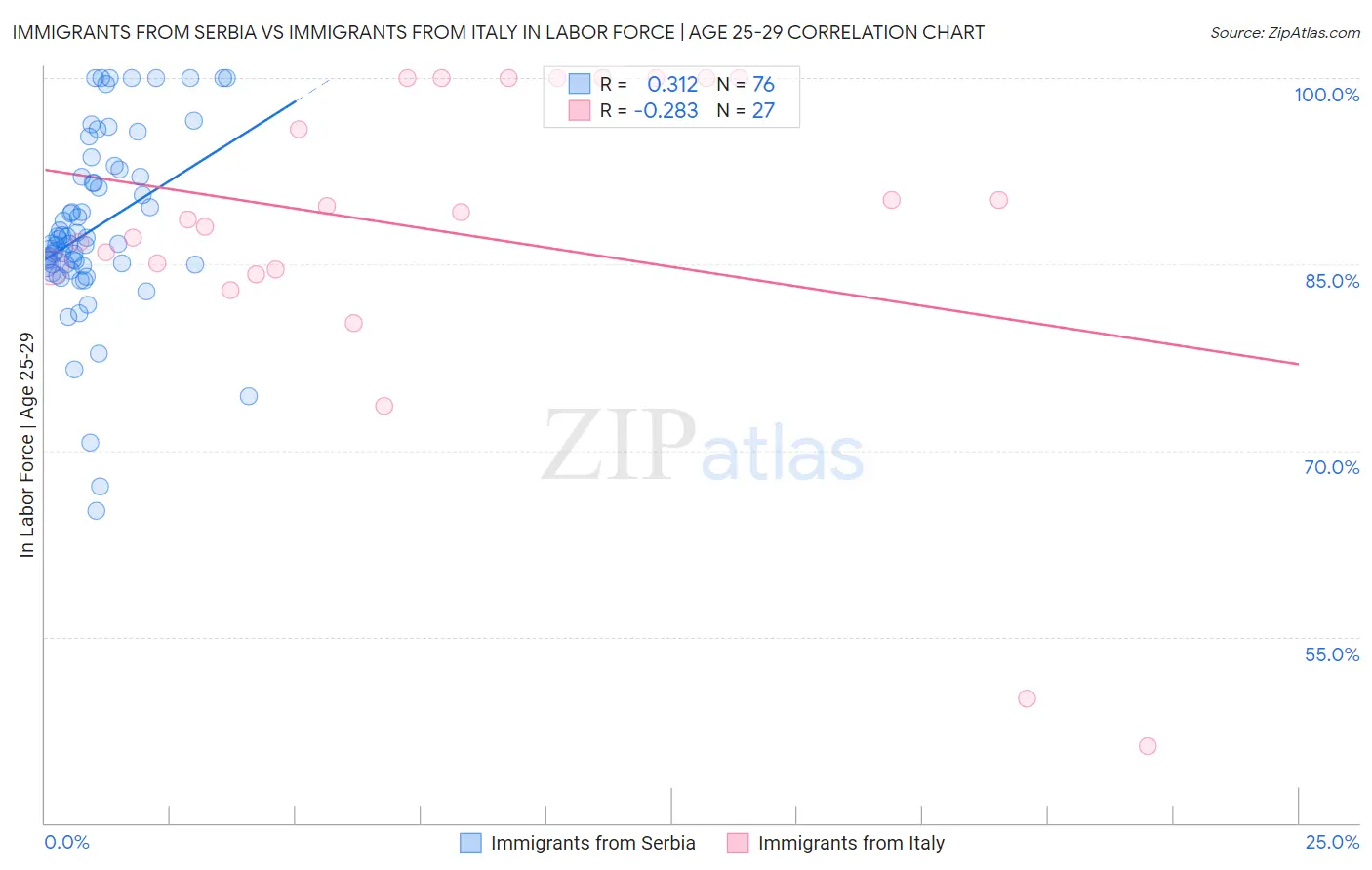 Immigrants from Serbia vs Immigrants from Italy In Labor Force | Age 25-29