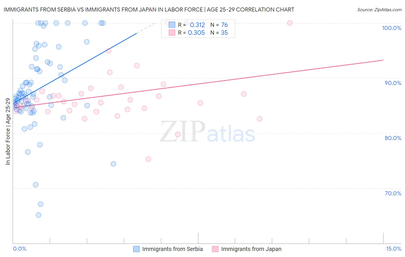 Immigrants from Serbia vs Immigrants from Japan In Labor Force | Age 25-29