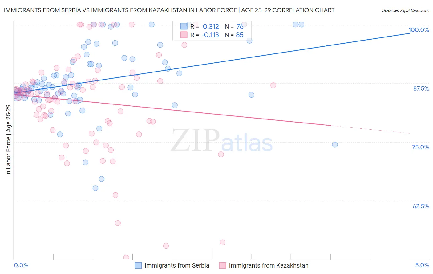 Immigrants from Serbia vs Immigrants from Kazakhstan In Labor Force | Age 25-29