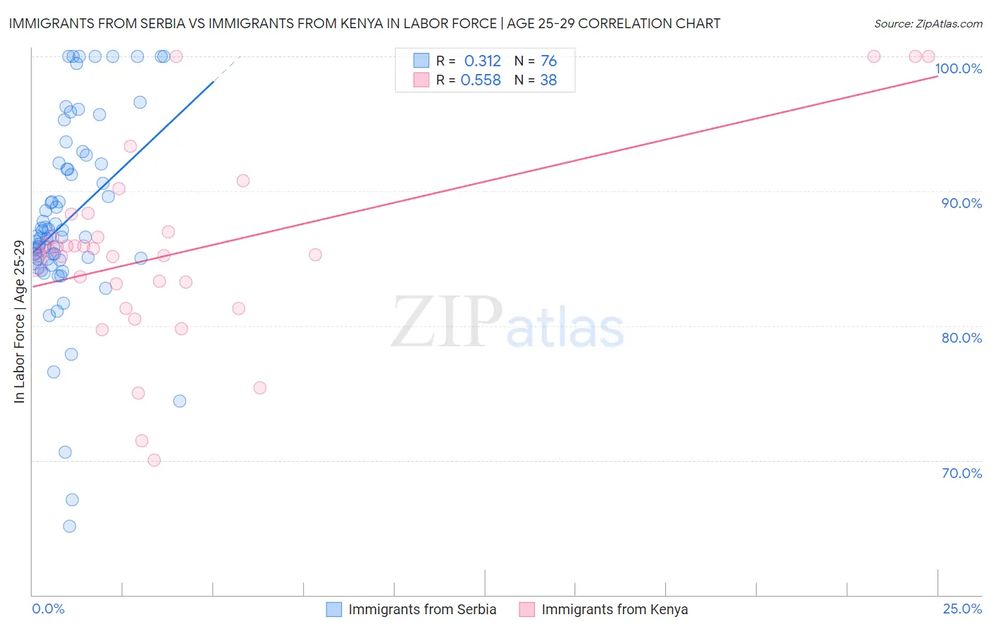 Immigrants from Serbia vs Immigrants from Kenya In Labor Force | Age 25-29