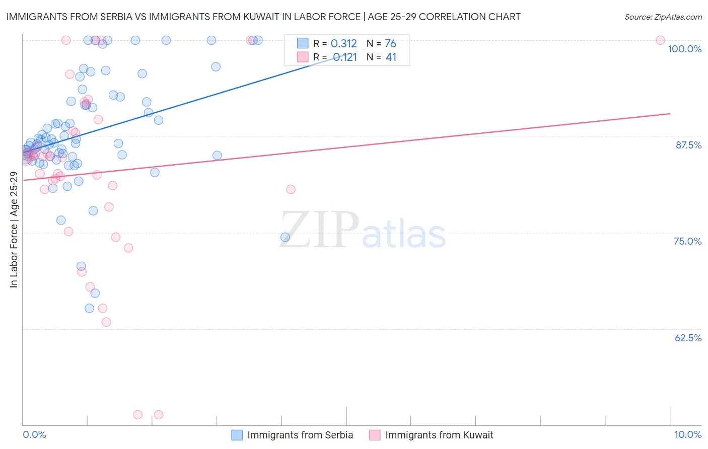 Immigrants from Serbia vs Immigrants from Kuwait In Labor Force | Age 25-29