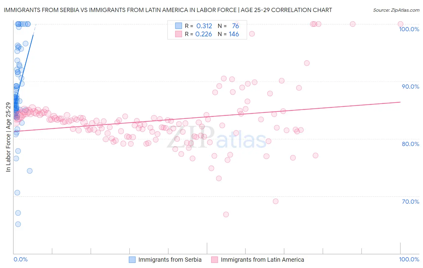 Immigrants from Serbia vs Immigrants from Latin America In Labor Force | Age 25-29