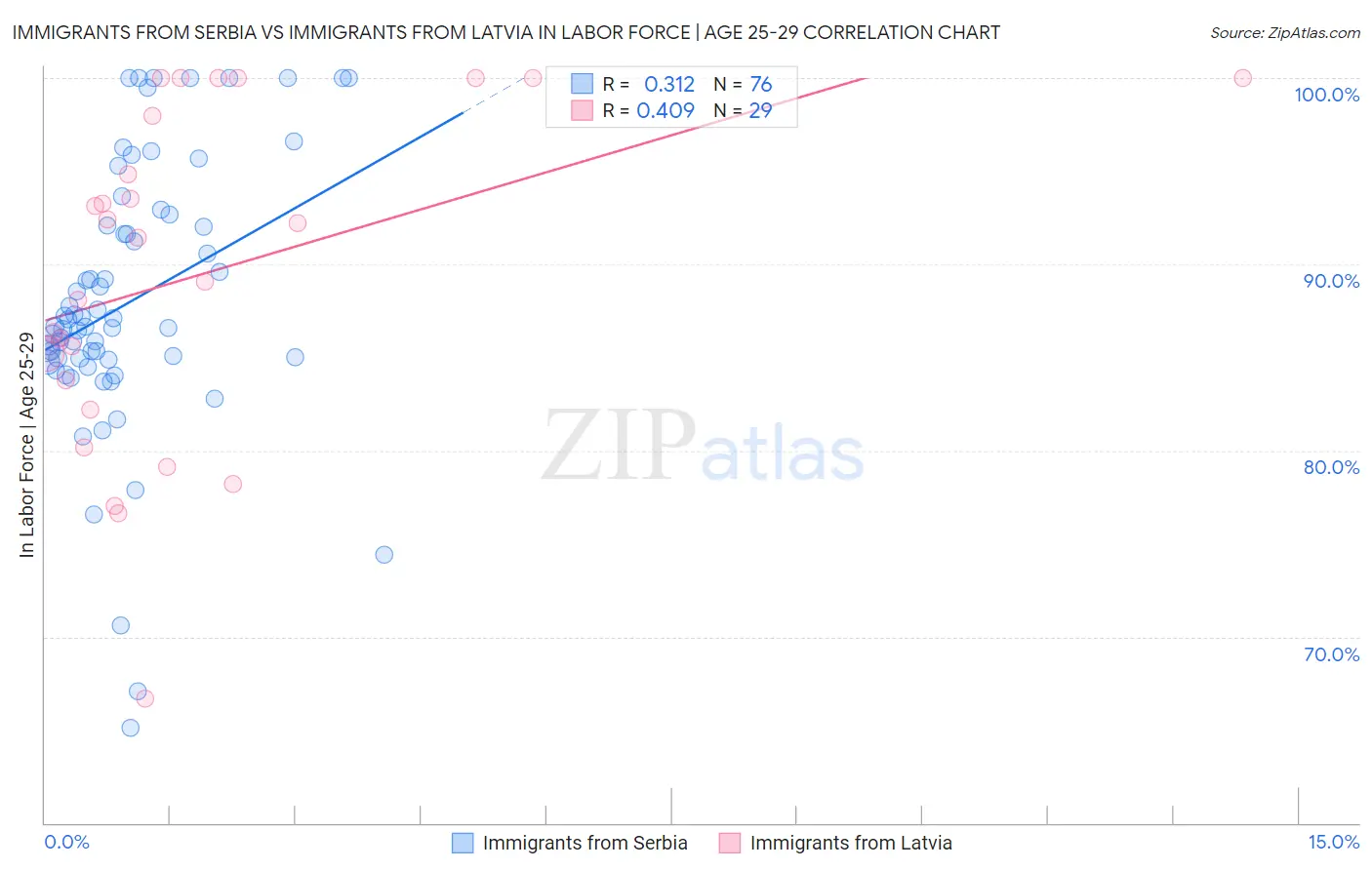 Immigrants from Serbia vs Immigrants from Latvia In Labor Force | Age 25-29