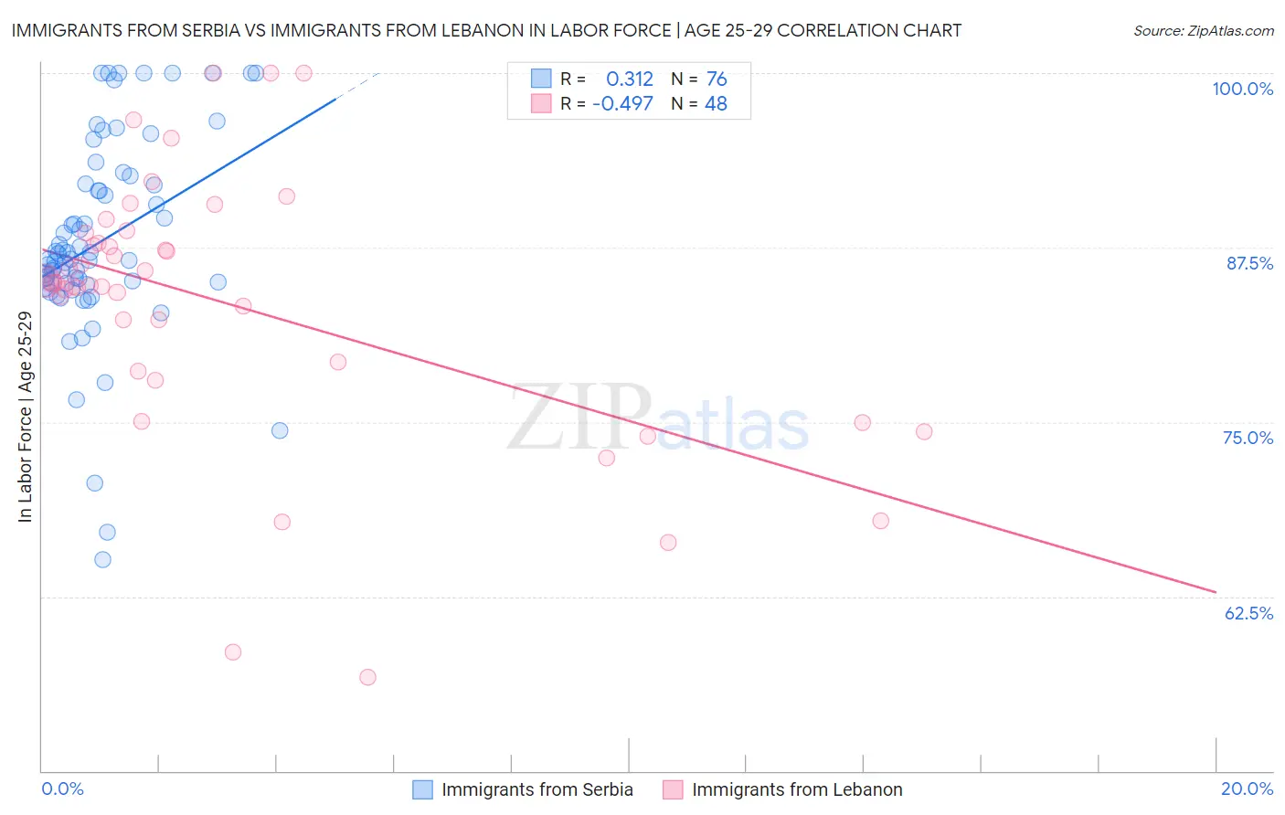 Immigrants from Serbia vs Immigrants from Lebanon In Labor Force | Age 25-29