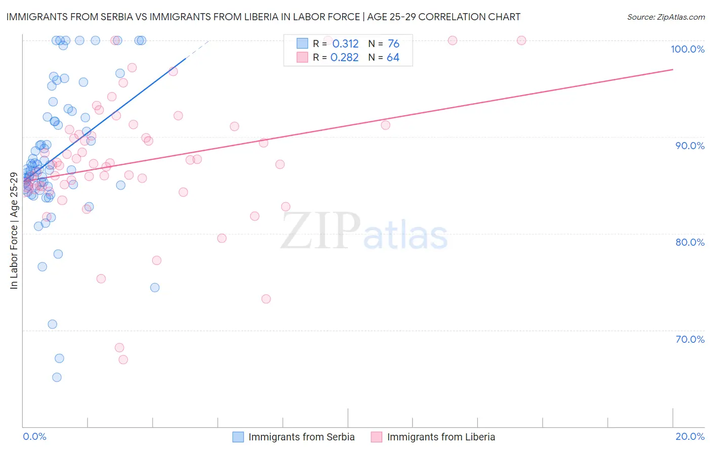 Immigrants from Serbia vs Immigrants from Liberia In Labor Force | Age 25-29