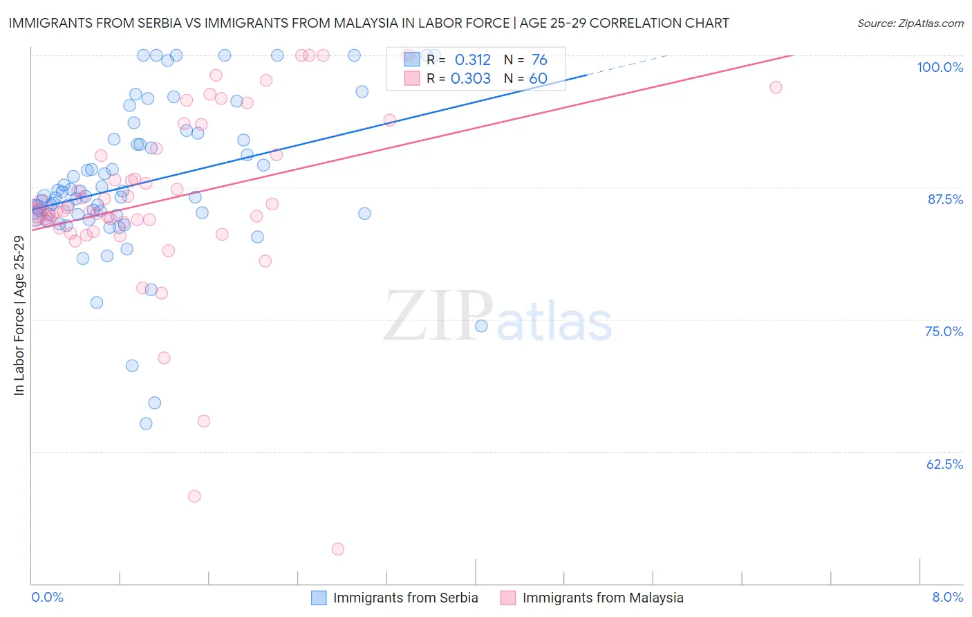 Immigrants from Serbia vs Immigrants from Malaysia In Labor Force | Age 25-29