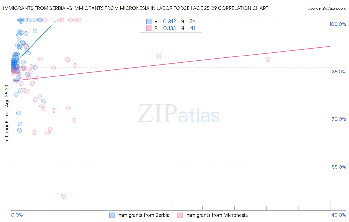 Immigrants from Serbia vs Immigrants from Micronesia In Labor Force | Age 25-29