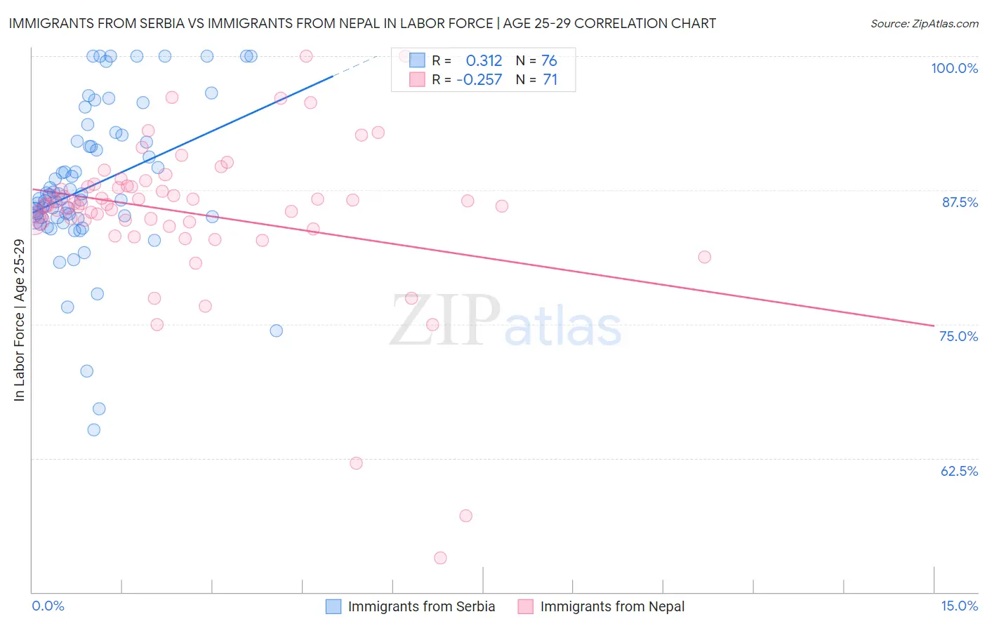 Immigrants from Serbia vs Immigrants from Nepal In Labor Force | Age 25-29