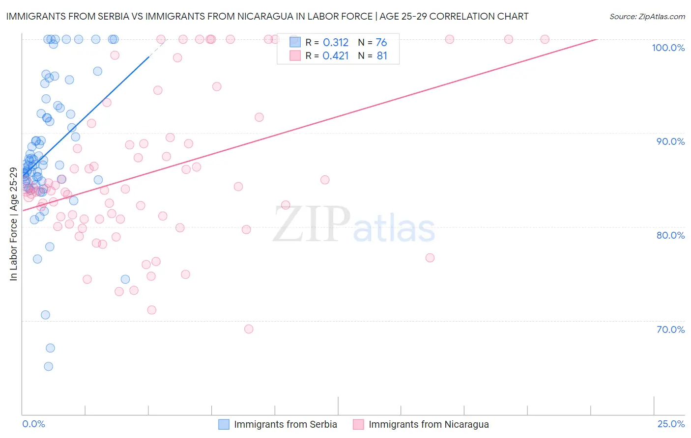 Immigrants from Serbia vs Immigrants from Nicaragua In Labor Force | Age 25-29