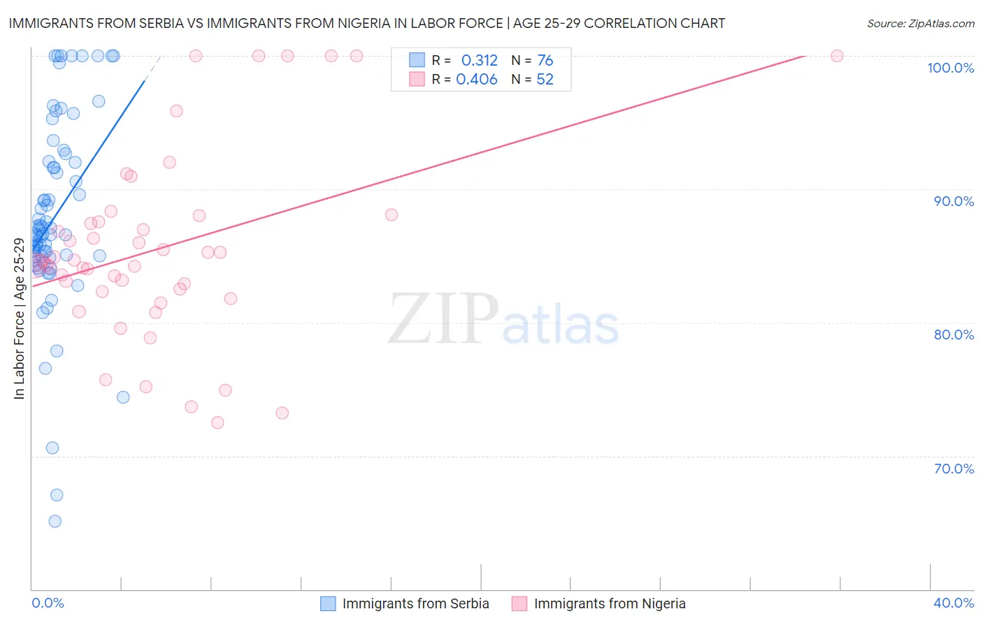 Immigrants from Serbia vs Immigrants from Nigeria In Labor Force | Age 25-29