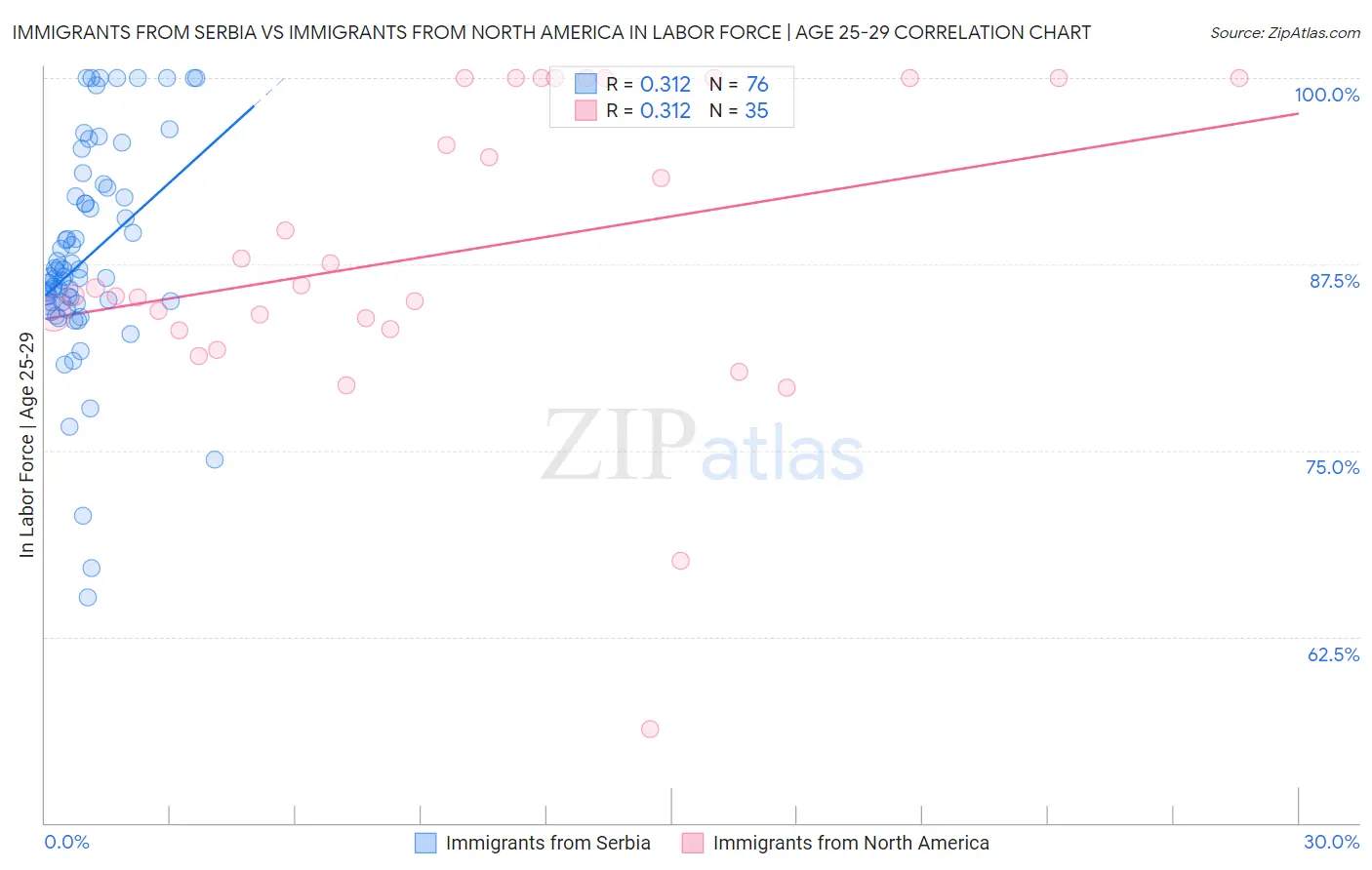 Immigrants from Serbia vs Immigrants from North America In Labor Force | Age 25-29