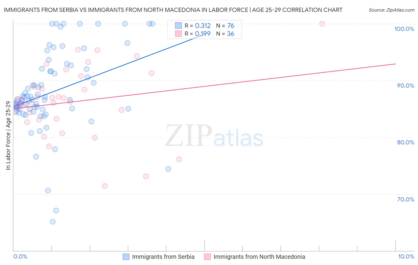 Immigrants from Serbia vs Immigrants from North Macedonia In Labor Force | Age 25-29