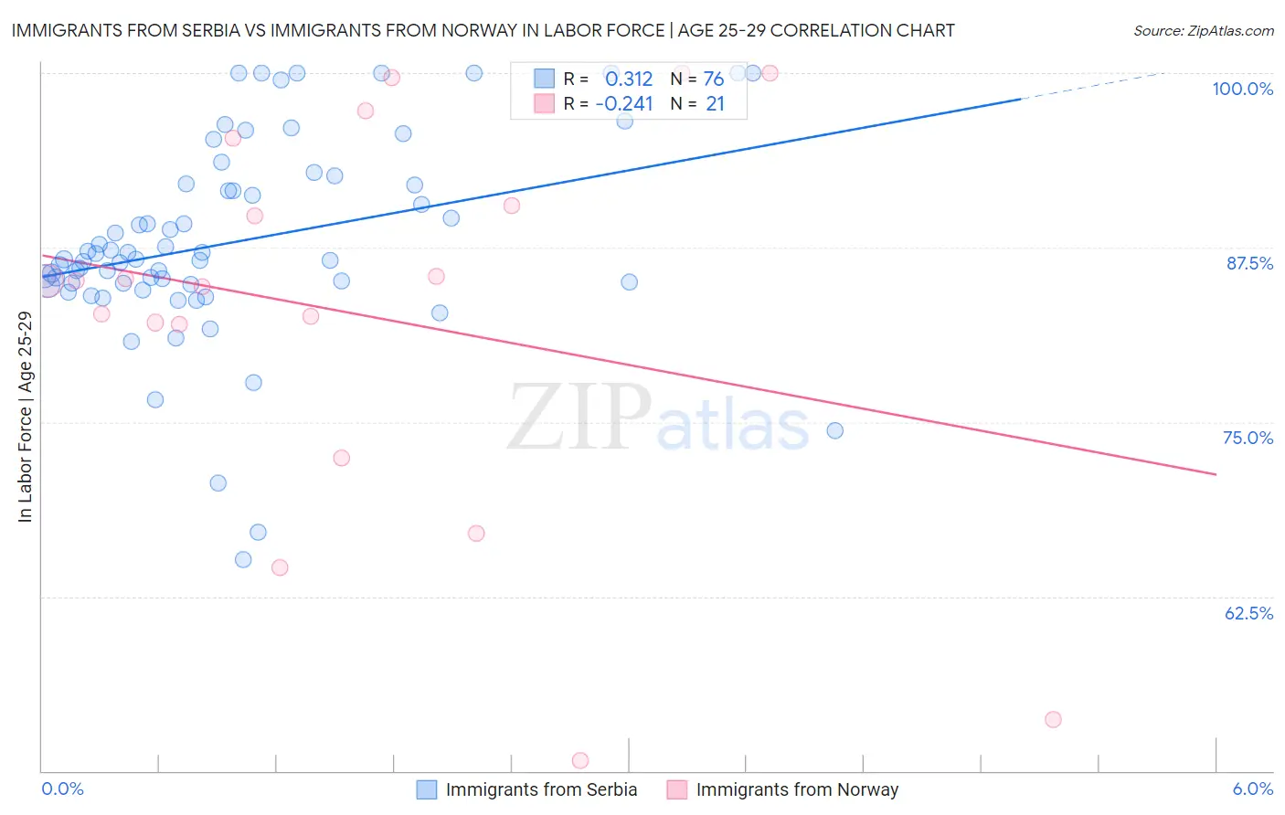 Immigrants from Serbia vs Immigrants from Norway In Labor Force | Age 25-29