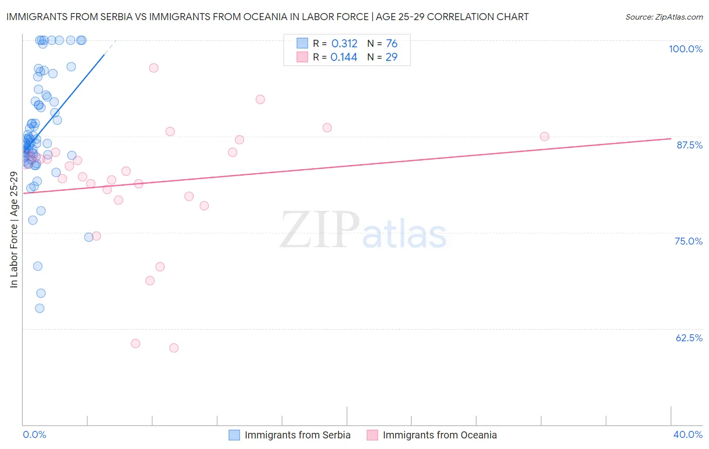 Immigrants from Serbia vs Immigrants from Oceania In Labor Force | Age 25-29