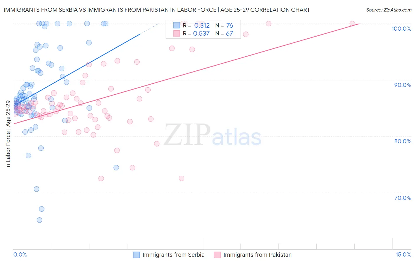 Immigrants from Serbia vs Immigrants from Pakistan In Labor Force | Age 25-29