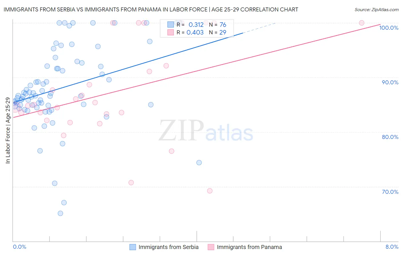 Immigrants from Serbia vs Immigrants from Panama In Labor Force | Age 25-29