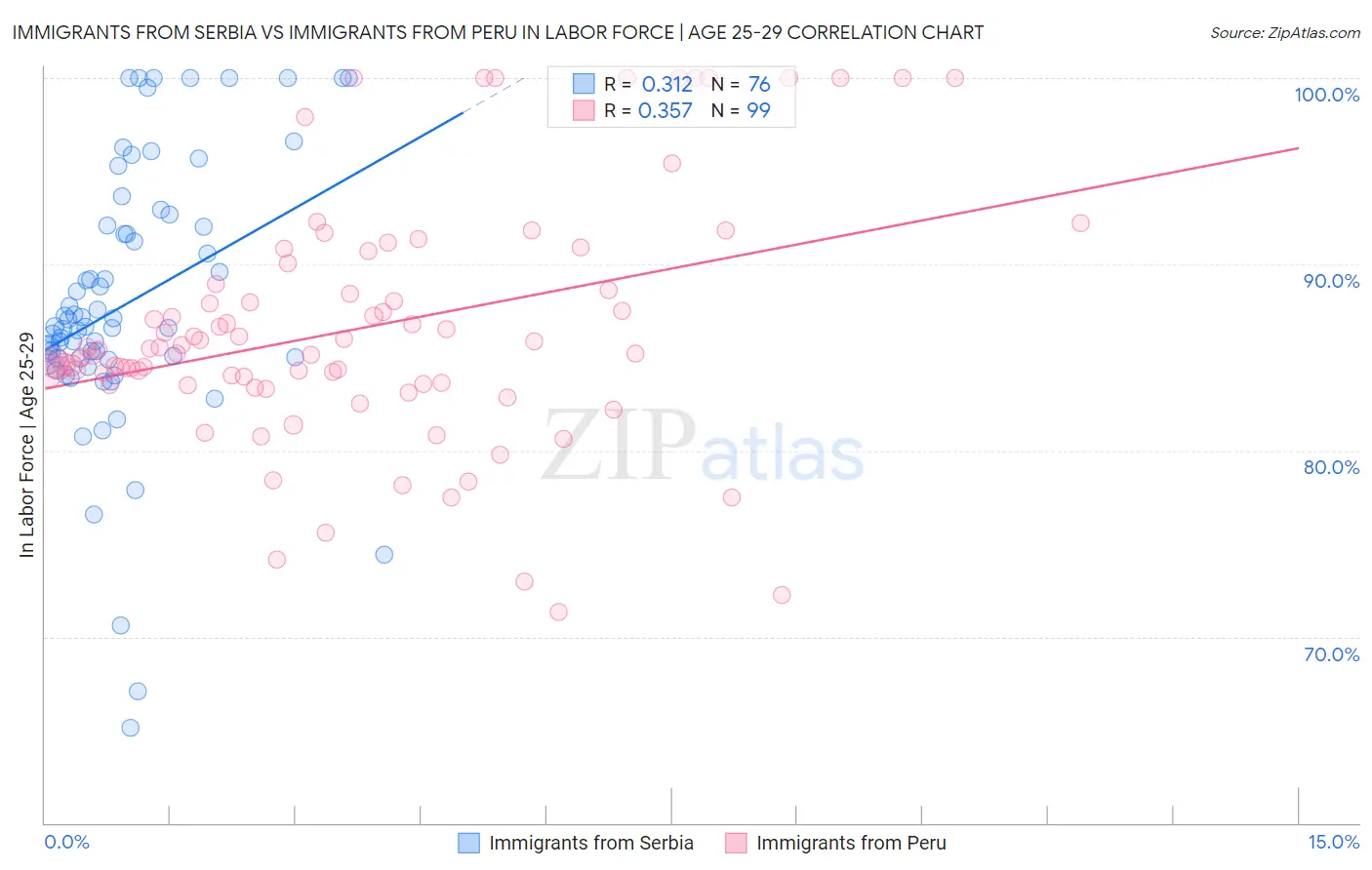 Immigrants from Serbia vs Immigrants from Peru In Labor Force | Age 25-29