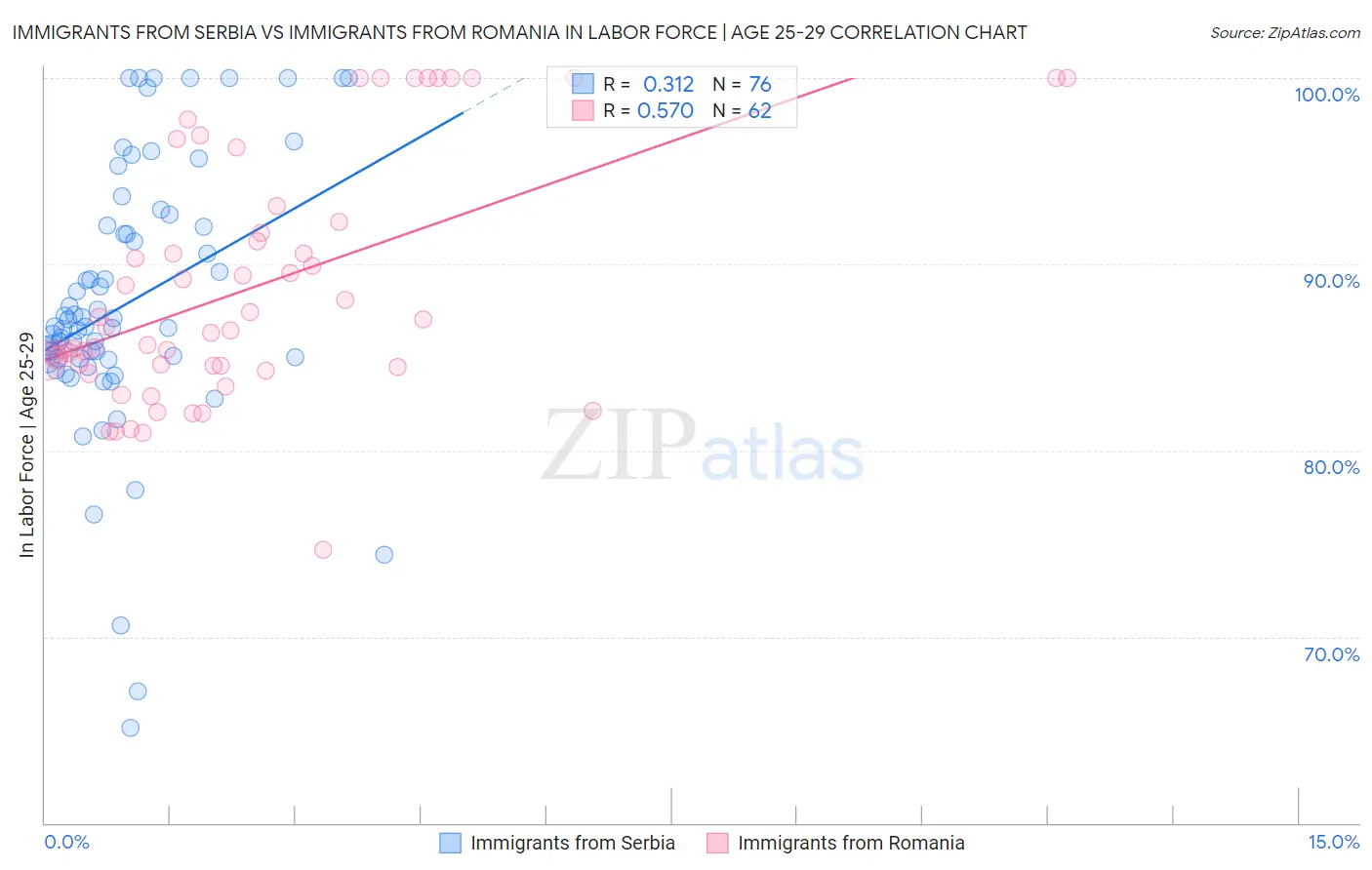 Immigrants from Serbia vs Immigrants from Romania In Labor Force | Age 25-29