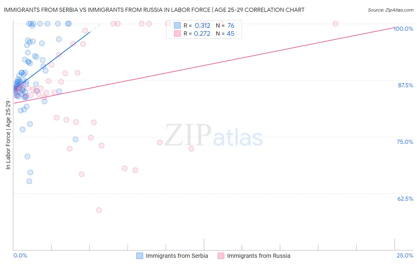 Immigrants from Serbia vs Immigrants from Russia In Labor Force | Age 25-29