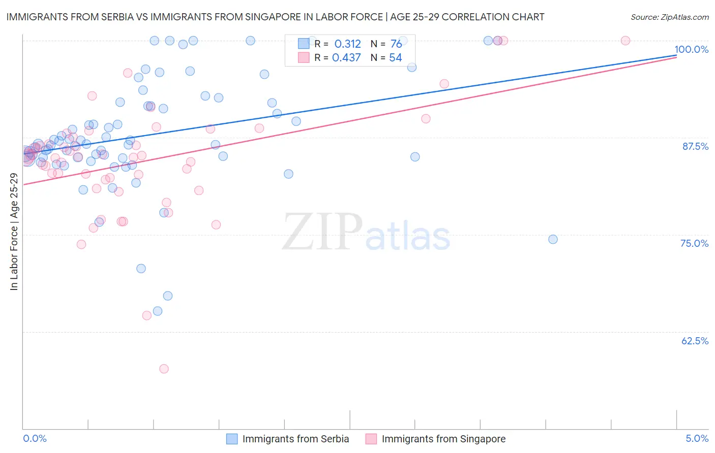 Immigrants from Serbia vs Immigrants from Singapore In Labor Force | Age 25-29