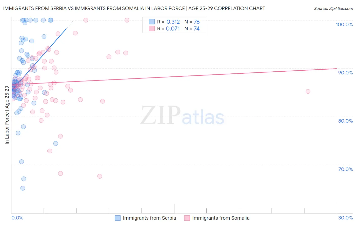 Immigrants from Serbia vs Immigrants from Somalia In Labor Force | Age 25-29