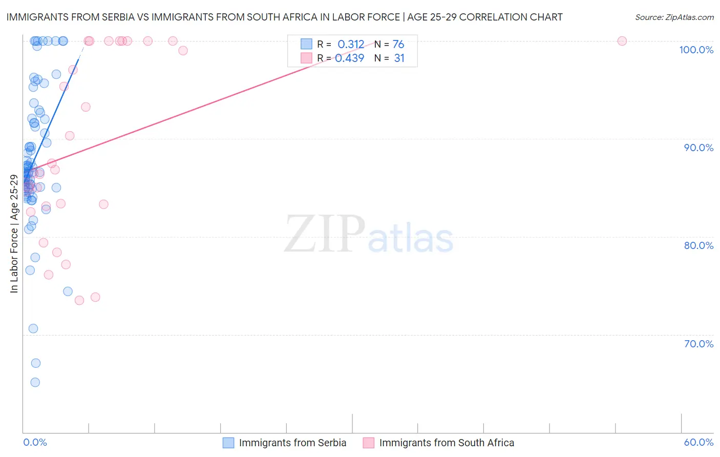 Immigrants from Serbia vs Immigrants from South Africa In Labor Force | Age 25-29