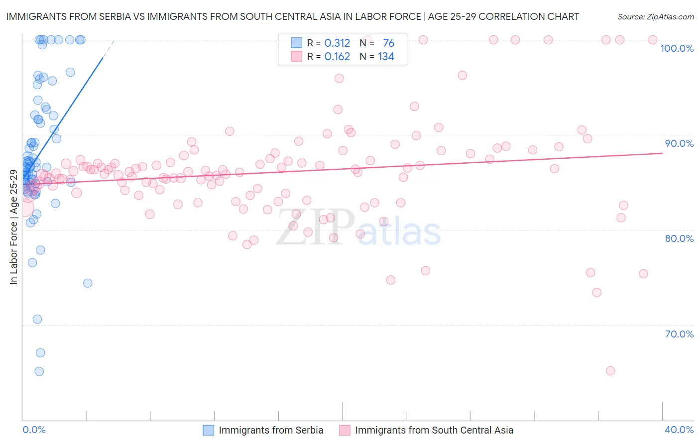 Immigrants from Serbia vs Immigrants from South Central Asia In Labor Force | Age 25-29