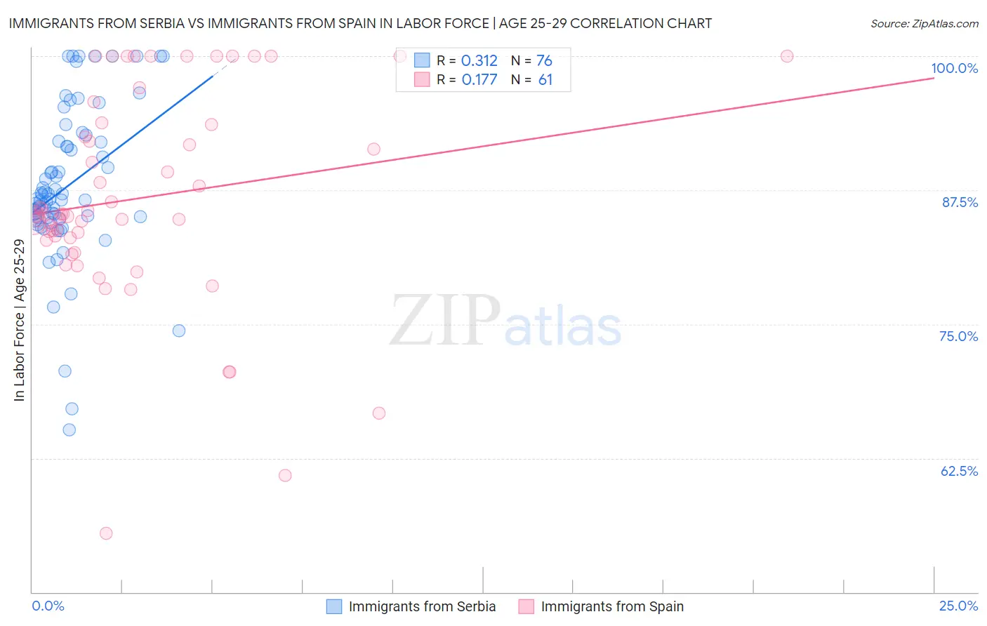 Immigrants from Serbia vs Immigrants from Spain In Labor Force | Age 25-29