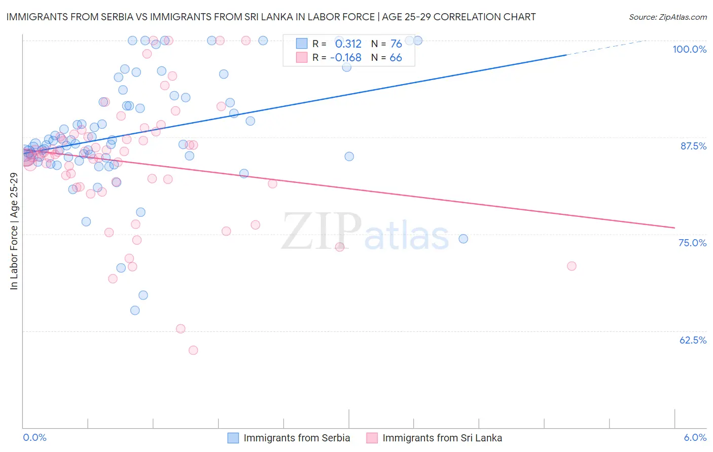 Immigrants from Serbia vs Immigrants from Sri Lanka In Labor Force | Age 25-29
