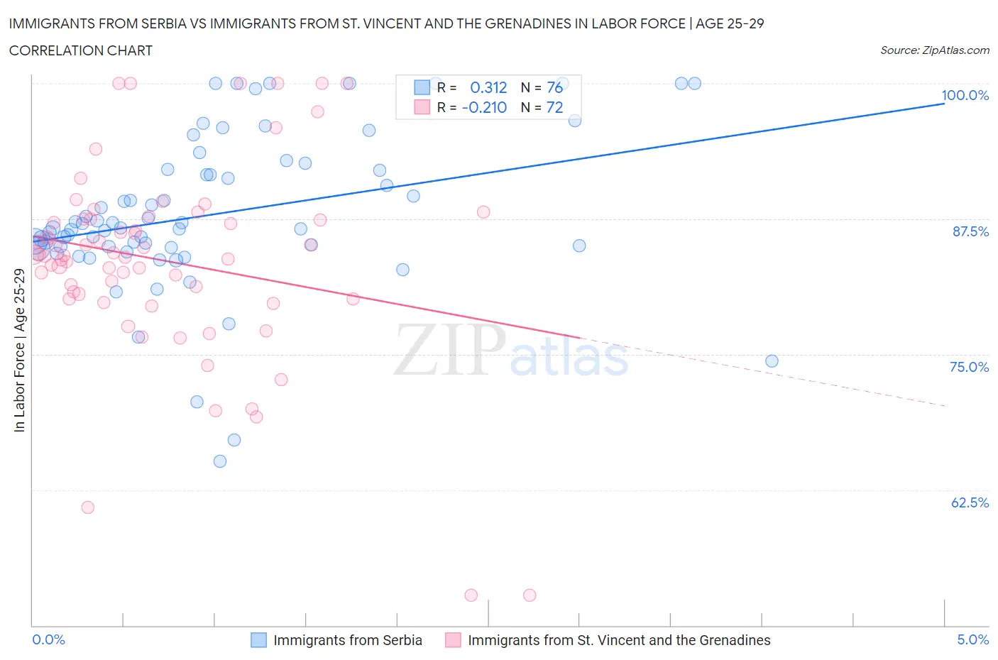 Immigrants from Serbia vs Immigrants from St. Vincent and the Grenadines In Labor Force | Age 25-29